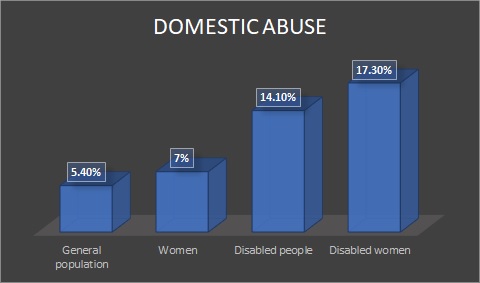 [image: graph of domestic abuse statistics showing disabled people are at higher risk than women as a group]