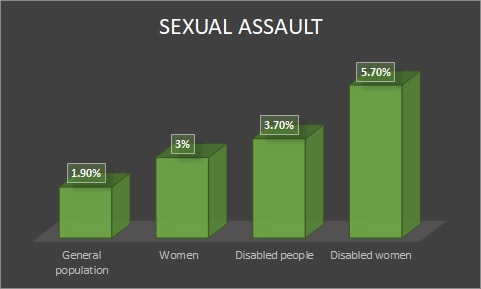 [image: graph of sexual assault statistics showing disabled people are at higher risk than women as a group]